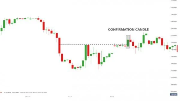 Double Bottom Pattern Signals an Uptrend