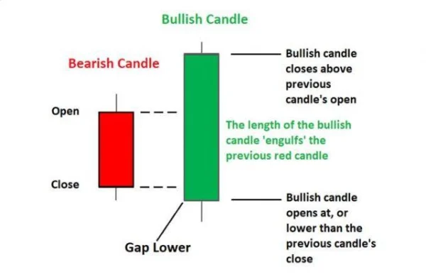 Engulfing Pattern: A Reversal Signal in Technical Analysis