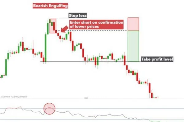 Engulfing Pattern: A Reversal Signal in Technical Analysis
