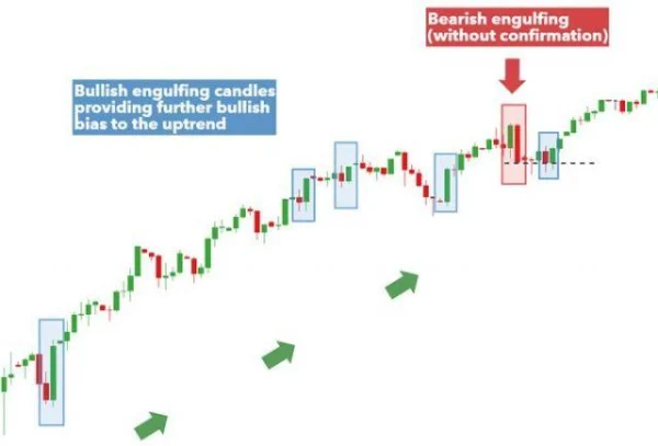 Engulfing Pattern: A Reversal Signal in Technical Analysis
