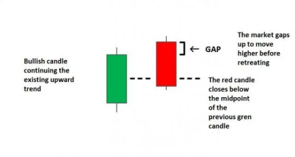 Evaluating the Dark Cloud Cover Candlestick Pattern: Opportunity or Trap for Investors?