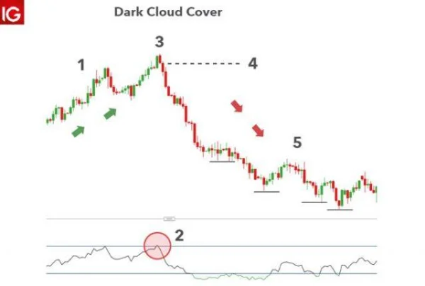 Evaluating the Dark Cloud Cover Candlestick Pattern: Opportunity or Trap for Investors?