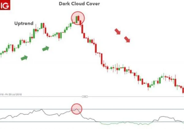 Evaluating the Dark Cloud Cover Candlestick Pattern: Opportunity or Trap for Investors?