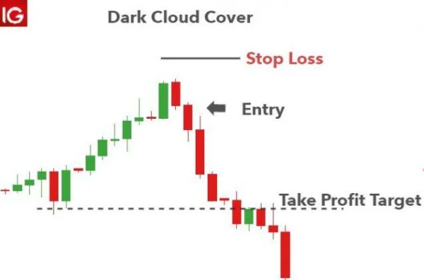 Evaluating the Dark Cloud Cover Candlestick Pattern: Opportunity or Trap for Investors?