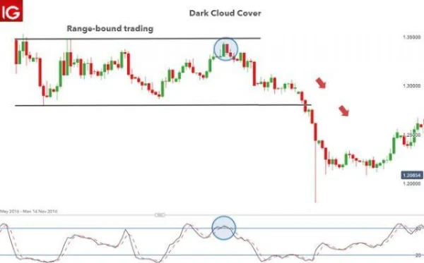 Evaluating the Dark Cloud Cover Candlestick Pattern: Opportunity or Trap for Investors?