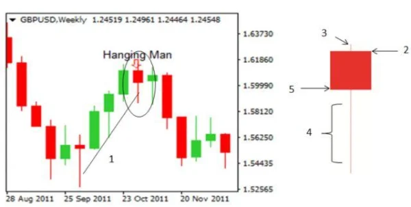 Hanging Man: A Reversal Candlestick Pattern