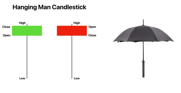 Hanging Man: A Reversal Candlestick Pattern
