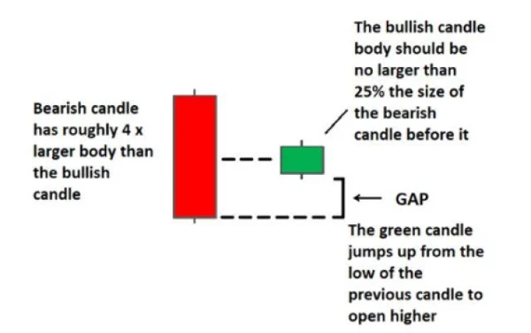 Harami Candlestick Pattern and How to Trade It for Maximum Profit