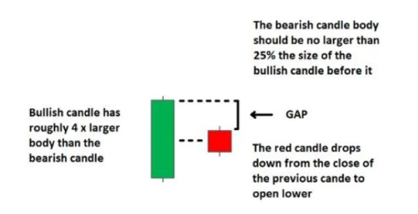 Harami Candlestick Pattern and How to Trade It for Maximum Profit