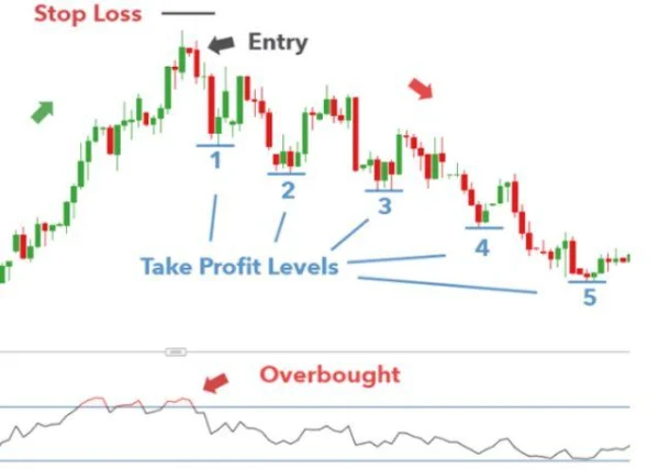 Harami Candlestick Pattern and How to Trade It for Maximum Profit