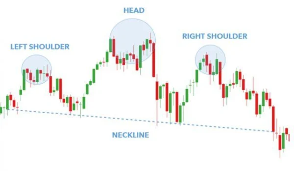 Head And Shoulders Pattern: How To Identify Reversal Signals