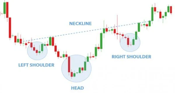 Head And Shoulders Pattern: How To Identify Reversal Signals