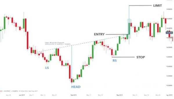 Head And Shoulders Pattern: How To Identify Reversal Signals