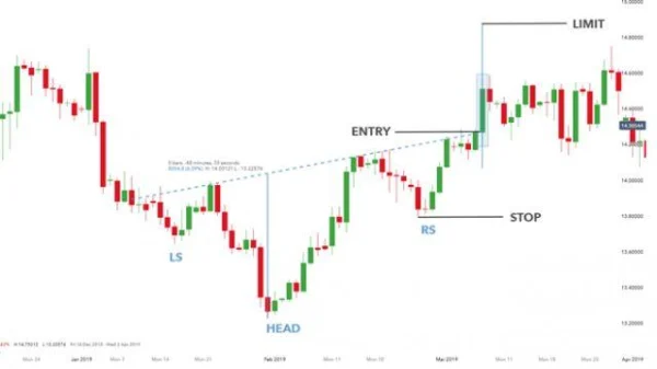 Head And Shoulders Pattern: How To Identify Reversal Signals