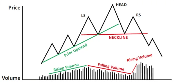 Head And Shoulders Pattern: How To Identify Reversal Signals