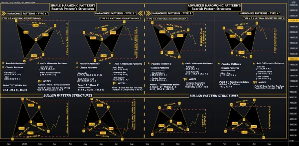 How to Effectively Use Harmonic Price Patterns in Trading and Investing