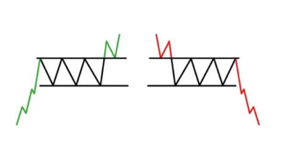 How to Identify Rectangle Patterns in Trading