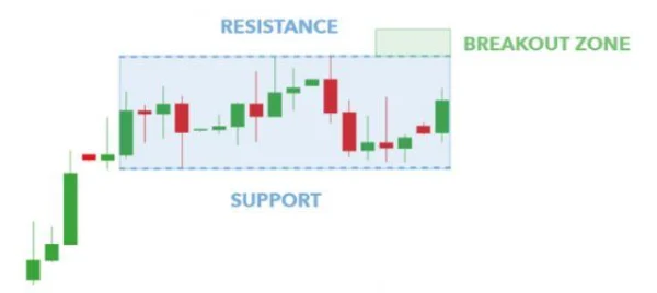 How to Identify Rectangle Patterns in Trading