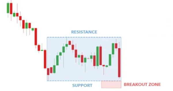 How to Identify Rectangle Patterns in Trading