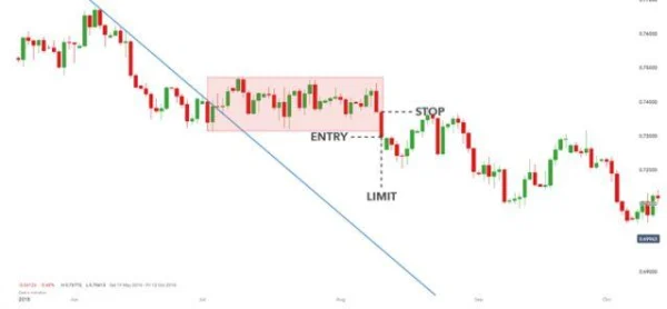 How to Identify Rectangle Patterns in Trading