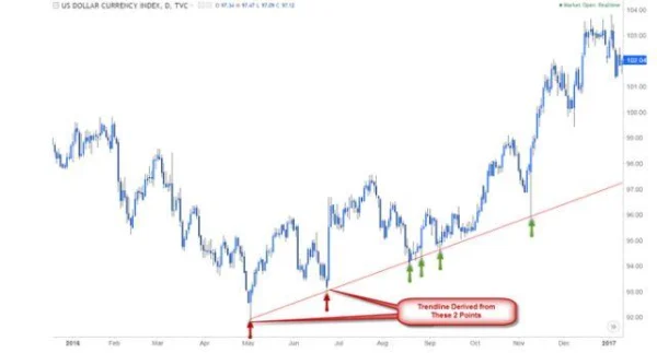 How to Identify Trendlines in Trading