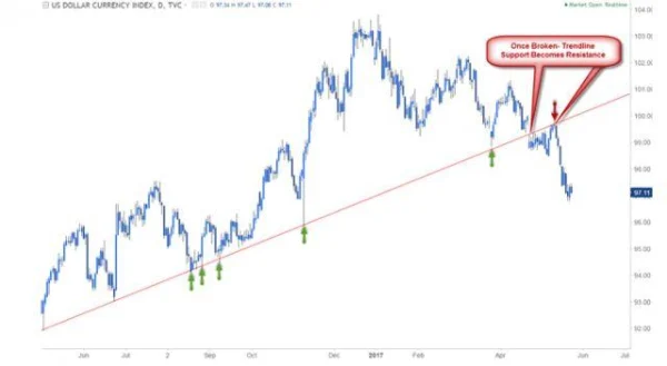 How to Identify Trendlines in Trading