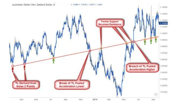 How to Identify Trendlines in Trading