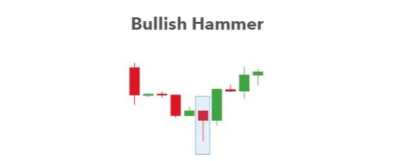Increase Your Trading Opportunities with Bullish Hammer Candlestick