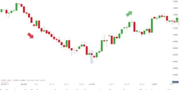 Increase Your Trading Opportunities with Bullish Hammer Candlestick