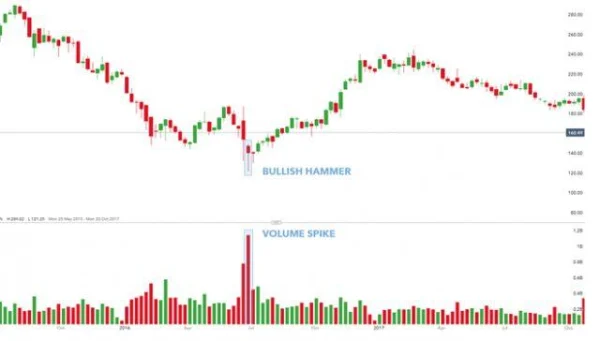 Increase Your Trading Opportunities with Bullish Hammer Candlestick