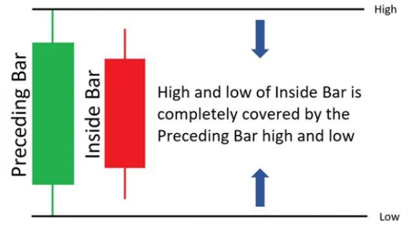 Inside Bar: A Powerful Candlestick Pattern for Identifying Entry Points