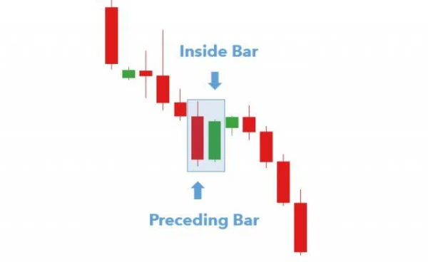 Inside Bar: A Powerful Candlestick Pattern for Identifying Entry Points