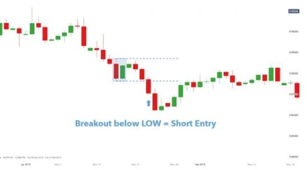 Inside Bar: A Powerful Candlestick Pattern for Identifying Entry Points