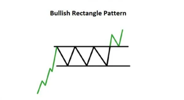 Key Continuation Price Patterns Every Investor Should Know