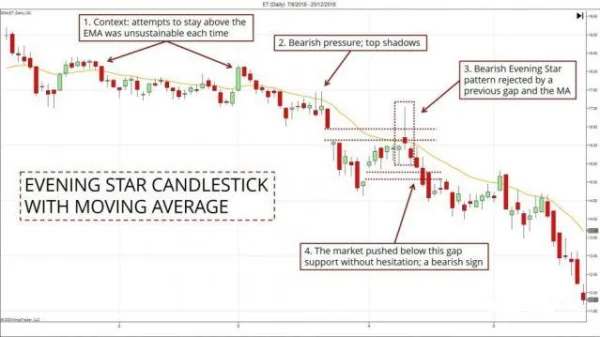 Discover How to Combine Moving Averages with Candlestick Patterns Effectively