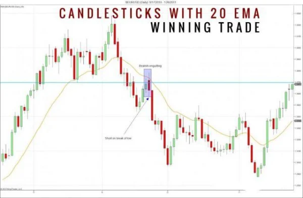 Discover How to Combine Moving Averages with Candlestick Patterns Effectively