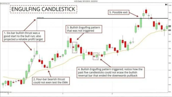 Effective Combination of MA and Candlestick Patterns