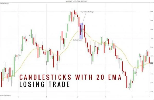 Effective Combination of MA and Candlestick Patterns