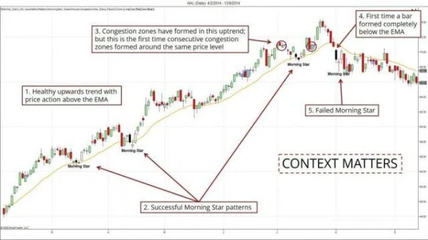 Effective Combination of MA and Candlestick Patterns
