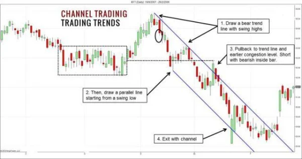 Essential Knowledge for Trading with Price Channels