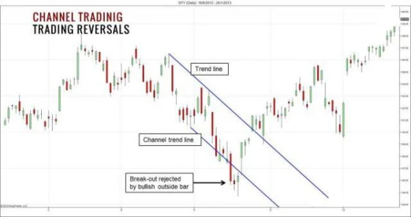 Essential Knowledge for Trading with Price Channels