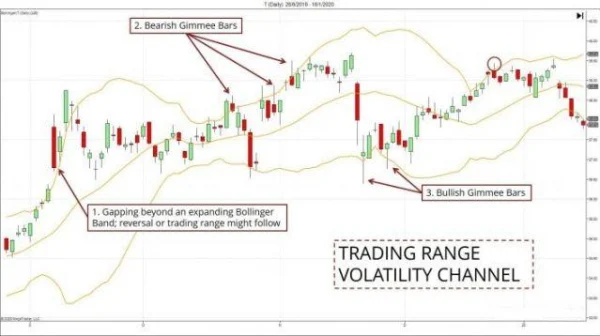 Essential Knowledge for Trading with Price Channels
