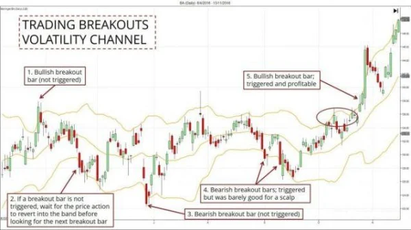 Essential Knowledge for Trading with Price Channels