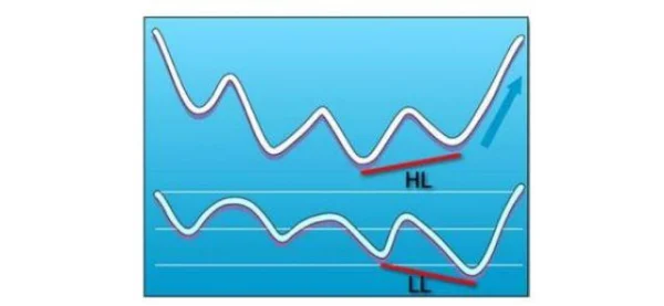 Essential Knowledge for Interpreting Divergence Signals