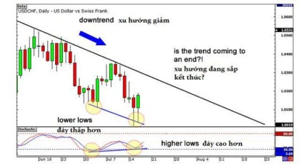 Essential Knowledge for Interpreting Divergence Signals