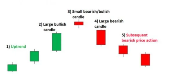 Mastering the Market with the Evening Star Candlestick Pattern