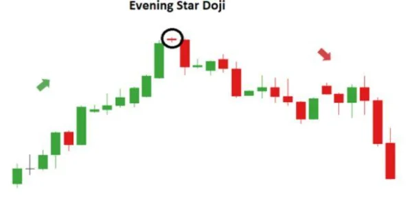 Mastering the Market with the Evening Star Candlestick Pattern