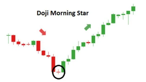 Mastering the Morning Star Candlestick to Conquer the Market