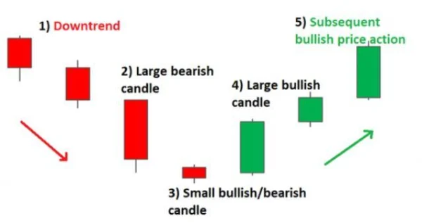Mastering the Morning Star Candlestick to Conquer the Market