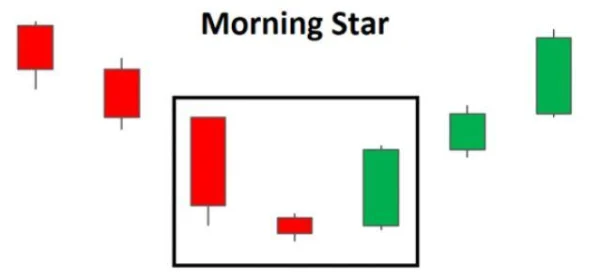 Mastering the Morning Star Candlestick to Conquer the Market